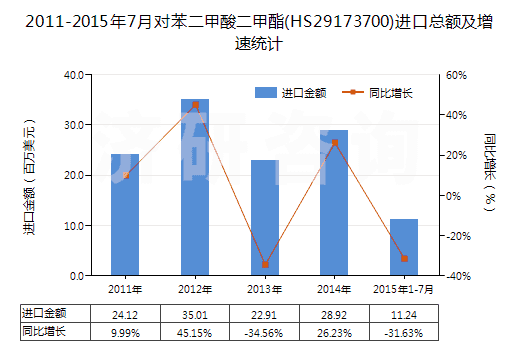 2011-2015年7月對苯二甲酸二甲酯(HS29173700)進口總額及增速統(tǒng)計